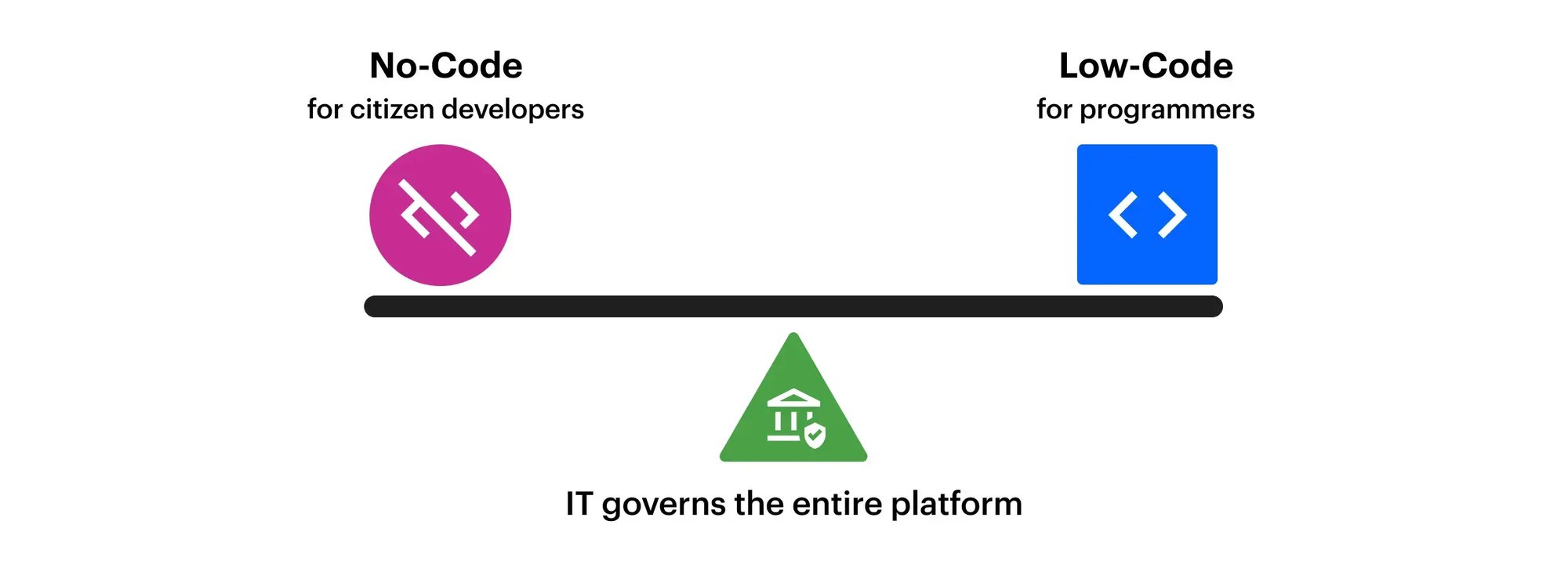 Low-Code Vs. No-Code platform features