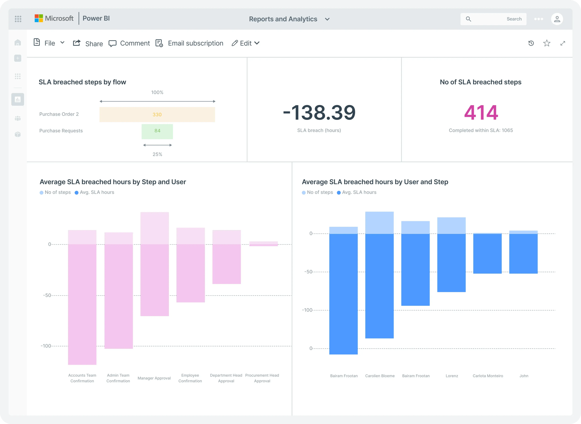 Illustration showing integration between Kissflow and Microsoft Power BI for advanced analytics and reporting